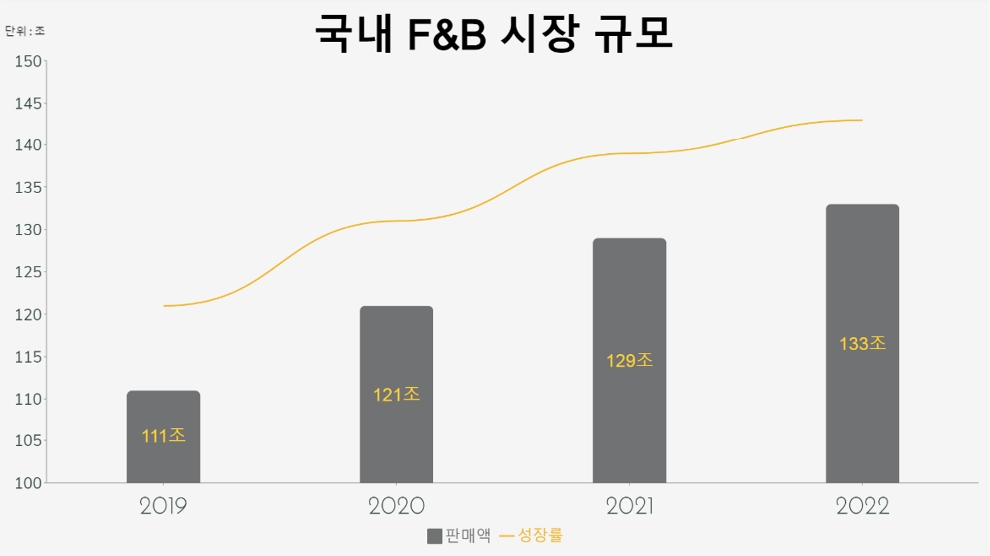 국내 F&B 시장 규모