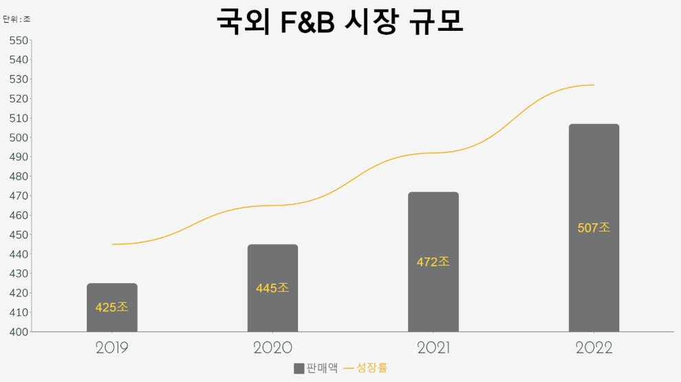 국외 F&B 시장 규모